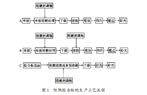 阻燃板工藝